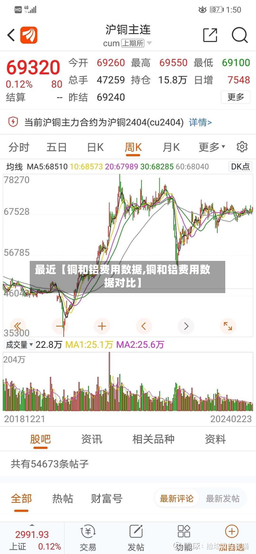 最近【铜和铝费用数据,铜和铝费用数据对比】-第1张图片