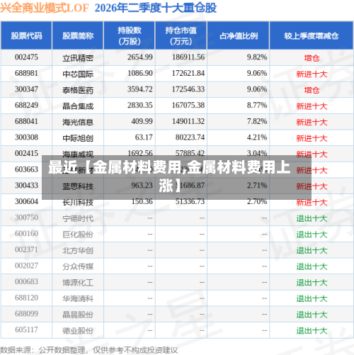 最近【金属材料费用,金属材料费用上涨】