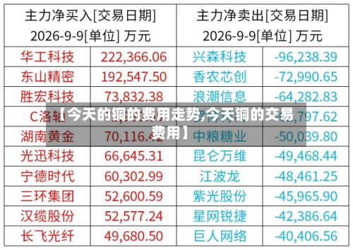 【今天的铜的费用走势,今天铜的交易费用】