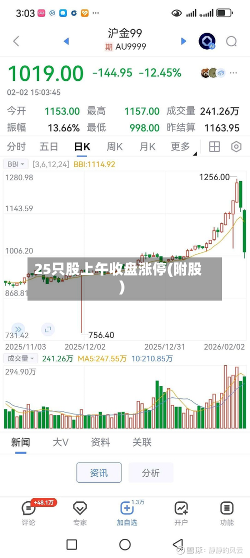 25只股上午收盘涨停(附股)