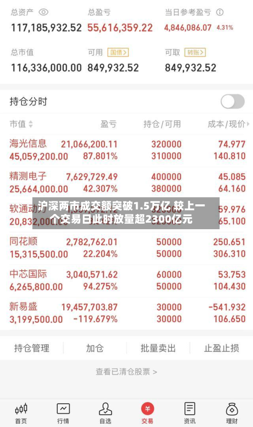 沪深两市成交额突破1.5万亿 较上一个交易日此时放量超2300亿元