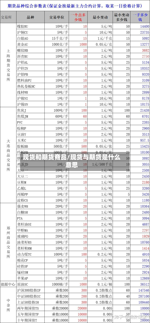 现货和期货商品/现货与期货是什么意思