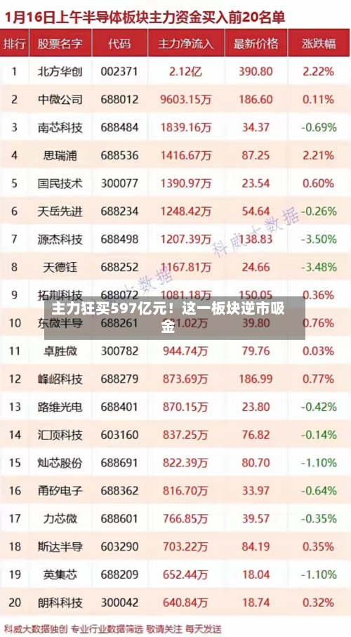 主力狂买597亿元！这一板块逆市吸金