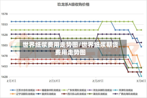 世界纸浆费用走势图/世界纸浆期货费用走势图