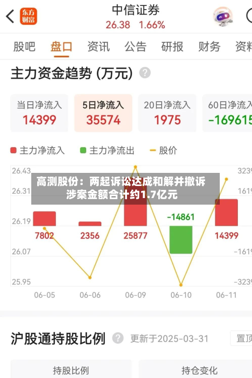 高测股份:两起诉讼达成和解并撤诉 涉案金额合计约1.7亿元-第1张图片