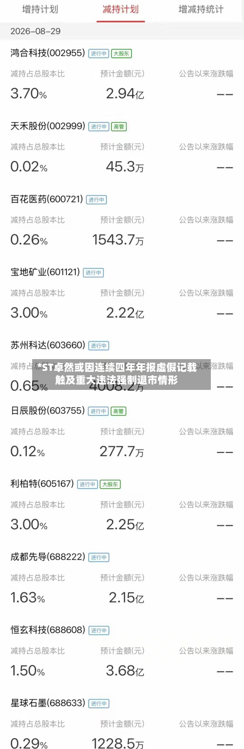 *ST卓然或因连续四年年报虚假记载触及重大违法强制退市情形-第1张图片