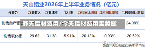 昨天铝材费用/今天铝材费用走势图