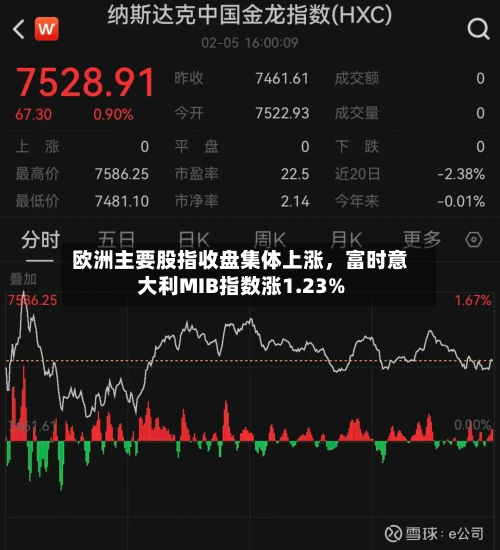 欧洲主要股指收盘集体上涨，富时意大利MIB指数涨1.23%