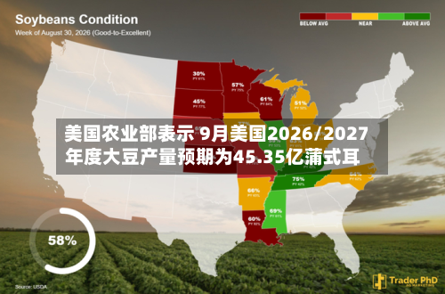 美国农业部表示 9月美国2026/2027年度大豆产量预期为45.35亿蒲式耳