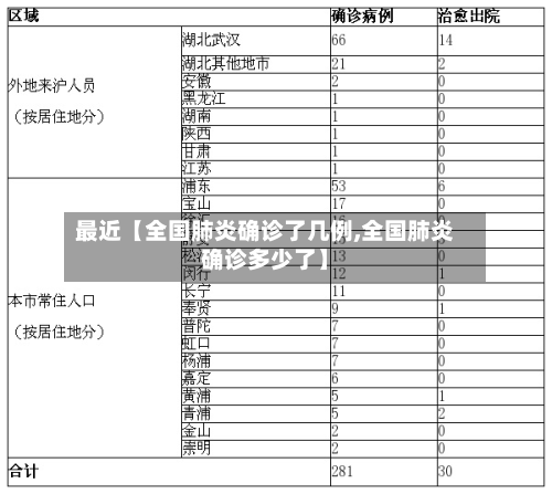 最近【全国肺炎确诊了几例,全国肺炎确诊多少了】