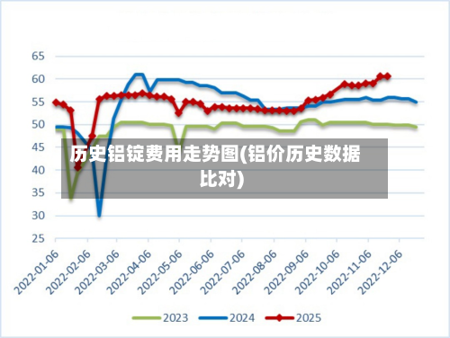 历史铝锭费用走势图(铝价历史数据比对)