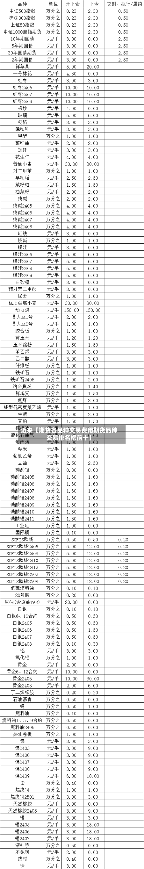 近来【期货各品种交易费用期货品种交易排名榜前十】