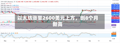 以太坊涨至2600美元上方，创8个月新高