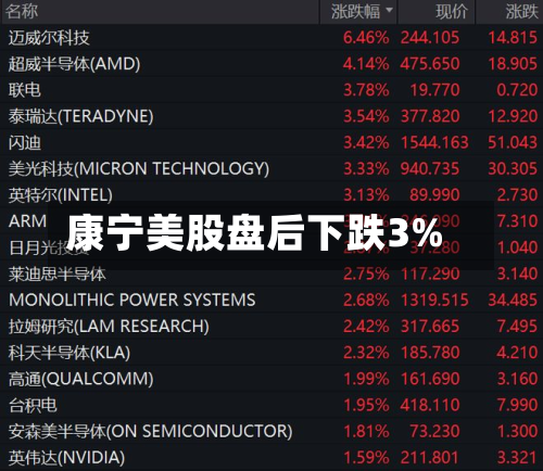 康宁美股盘后下跌3%