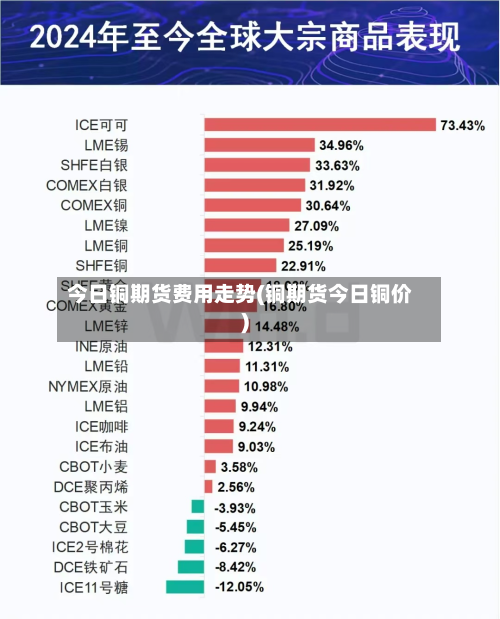 今日铜期货费用走势(铜期货今日铜价)