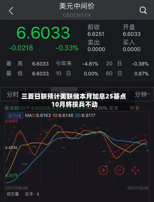 三菱日联预计美联储本月加息25基点 10月将按兵不动