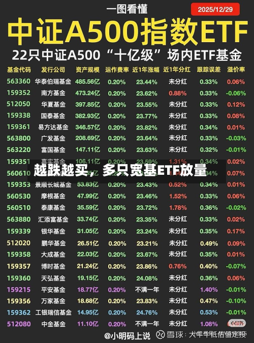 越跌越买，多只宽基ETF放量