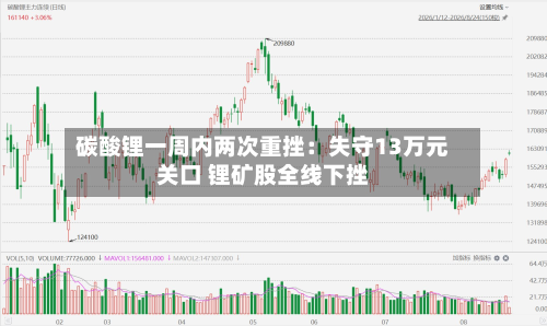 碳酸锂一周内两次重挫：失守13万元关口 锂矿股全线下挫