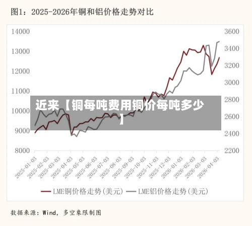 近来【铜每吨费用铜价每吨多少】