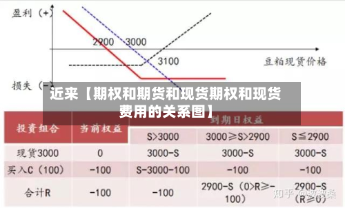 近来【期权和期货和现货期权和现货费用的关系图】