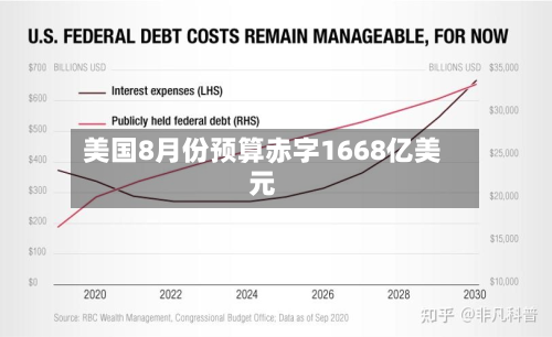 美国8月份预算赤字1668亿美元
