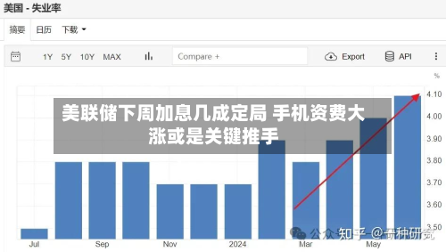 美联储下周加息几成定局 手机资费大涨或是关键推手