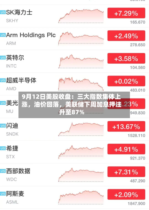 9月12日美股收盘：三大指数集体上涨，油价回落	，美联储下周加息押注升至87%-第1张图片