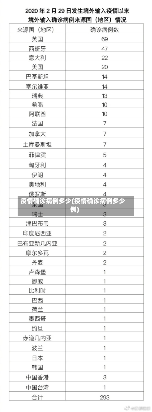 疫情确诊病例多少(疫情确诊病例多少例)