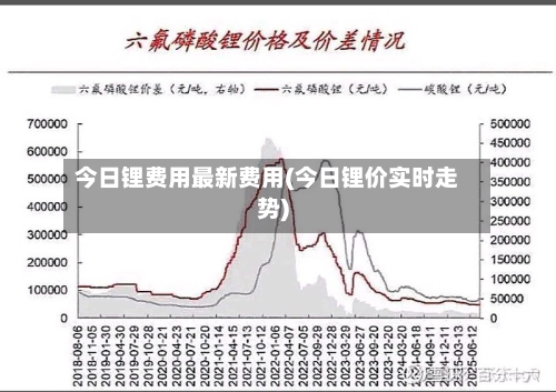 今日锂费用最新费用(今日锂价实时走势)