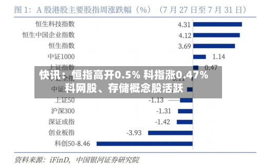 快讯：恒指高开0.5% 科指涨0.47% 科网股、存储概念股活跃-第1张图片