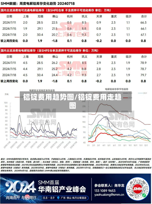 铝锭费用趋势图/铝锭费用走趋图