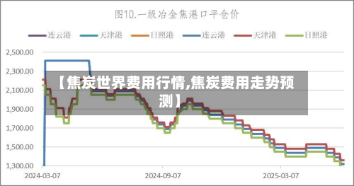 【焦炭世界费用行情,焦炭费用走势预测】-第1张图片