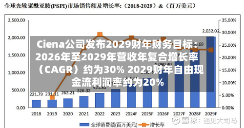 Ciena公司发布2029财年财务目标：2026年至2029年营收年复合增长率（CAGR）约为30% 2029财年自由现金流利润率约为20%