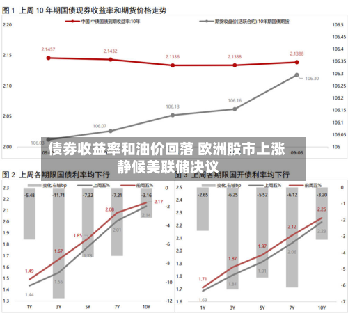债券收益率和油价回落 欧洲股市上涨 静候美联储决议