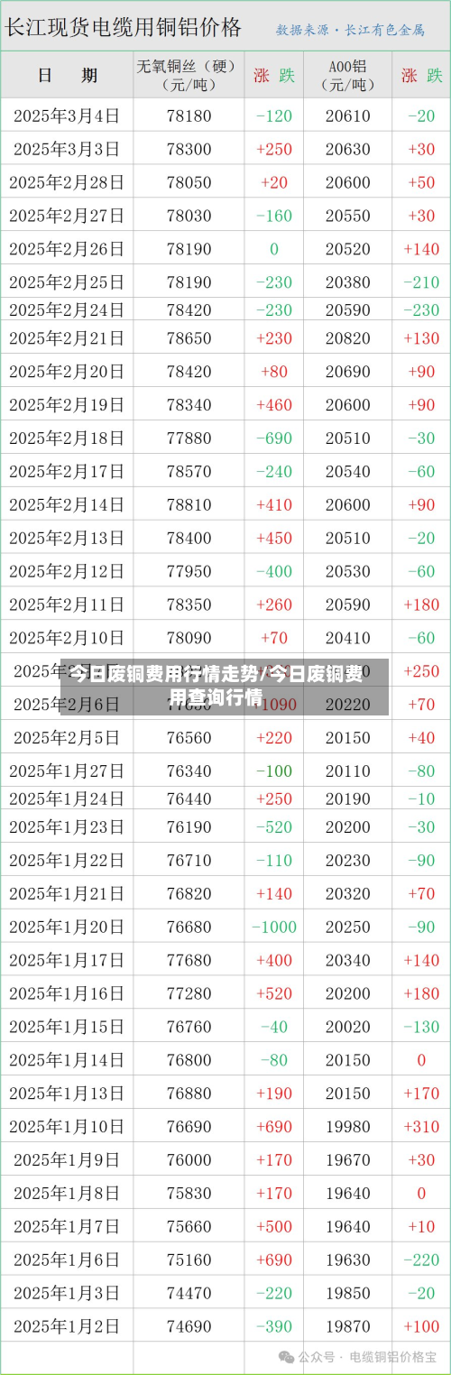 今日废铜费用行情走势/今日废铜费用查询行情
