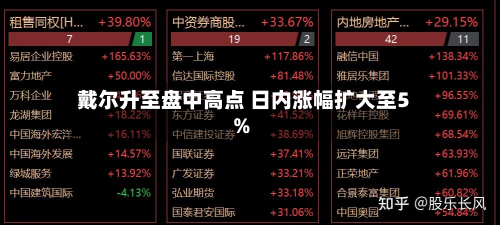 戴尔升至盘中高点 日内涨幅扩大至5%