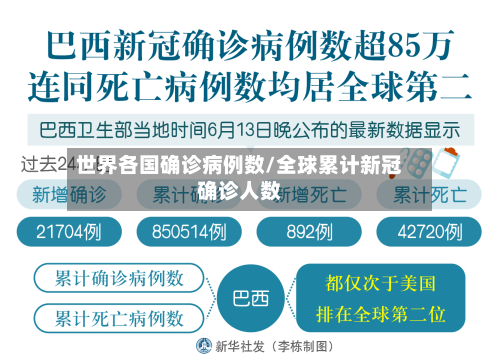 世界各国确诊病例数/全球累计新冠确诊人数