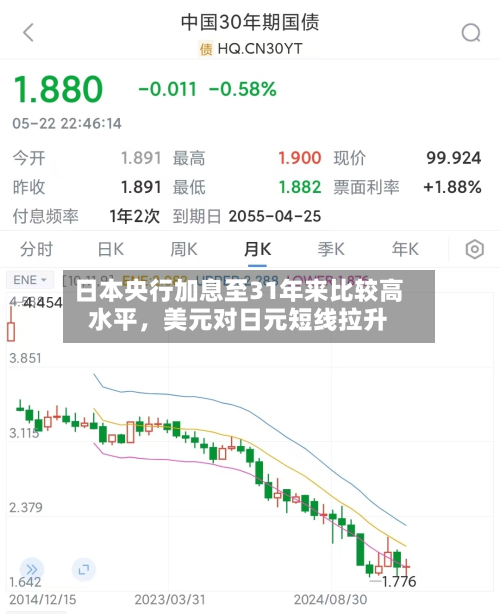 日本央行加息至31年来比较高水平	，美元对日元短线拉升-第1张图片