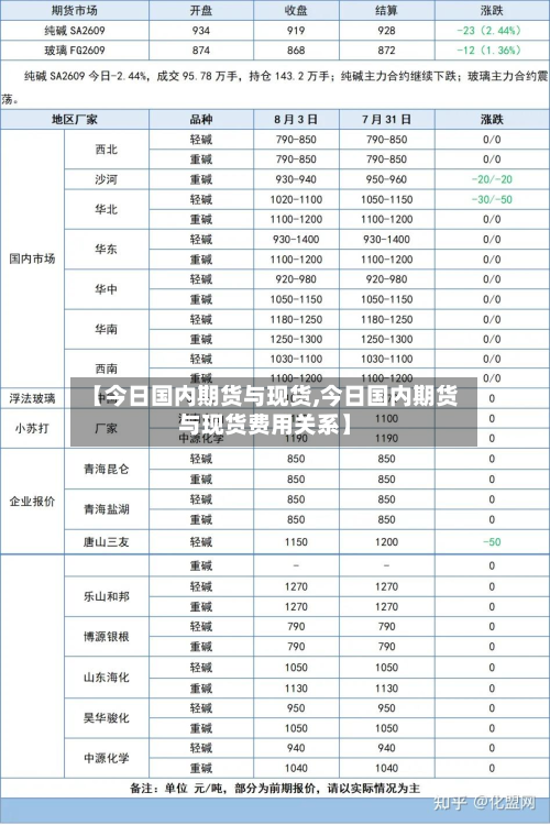 【今日国内期货与现货,今日国内期货与现货费用关系】