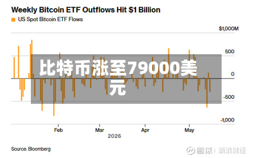 比特币涨至79000美元