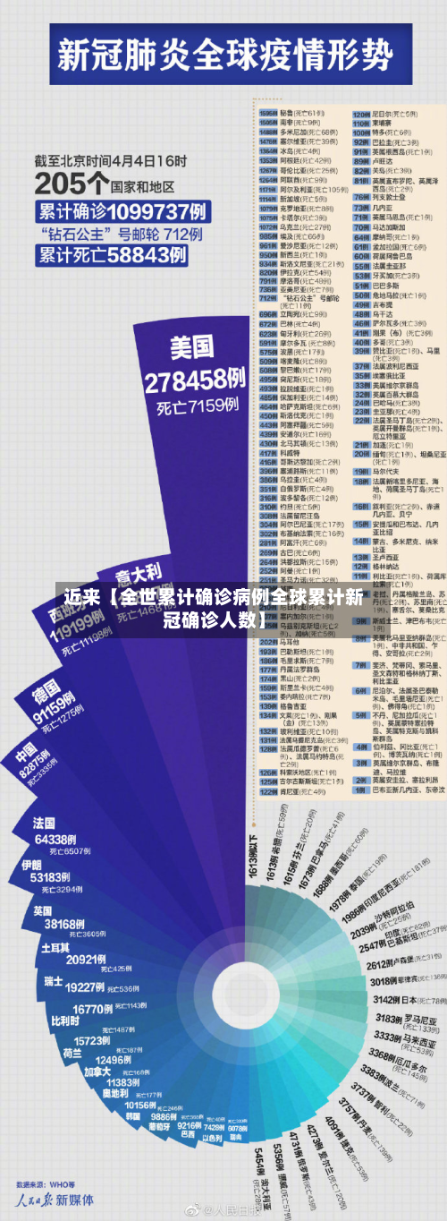 近来【全世累计确诊病例全球累计新冠确诊人数】