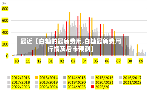 最近【白糖的最新费用,白糖最新费用行情及后市预测】