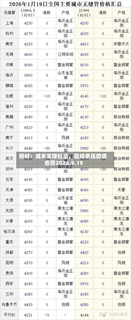 钢材：成本支撑松动，延续承压回调态势2026.9.19-第1张图片