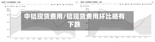 中铝现货费用/铝现货费用环比略有下跌