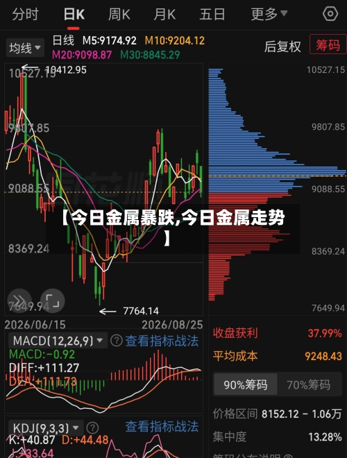 【今日金属暴跌,今日金属走势】