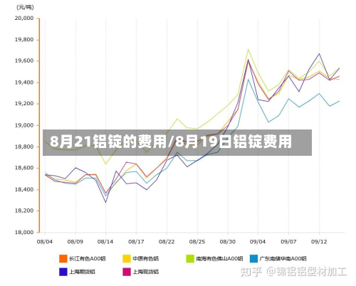 8月21铝锭的费用/8月19日铝锭费用-第1张图片