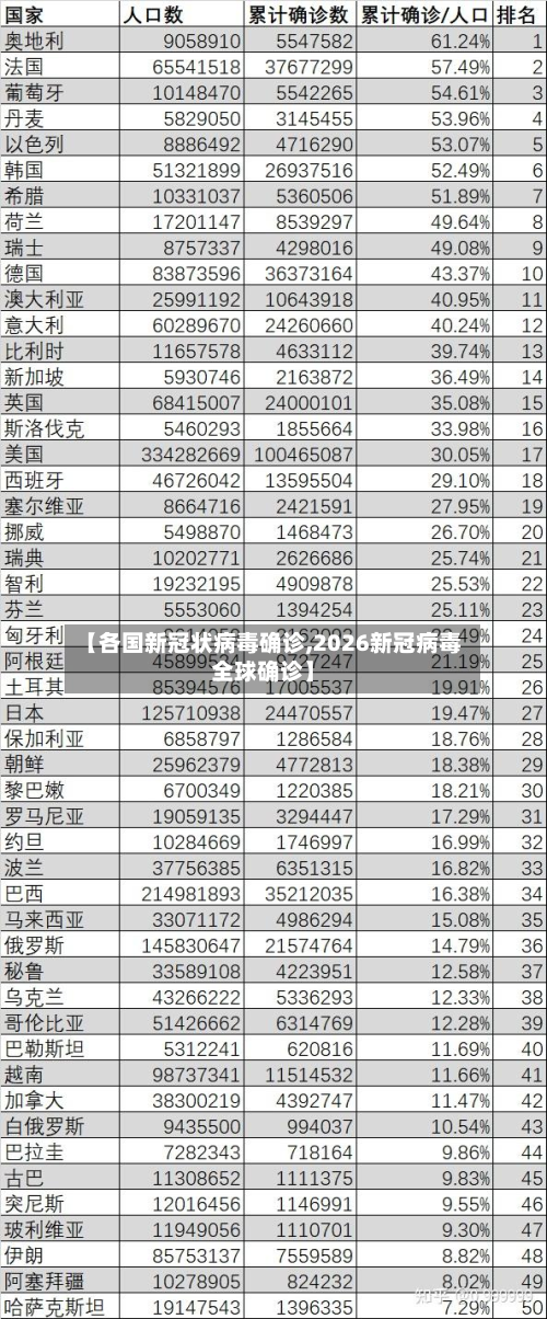 【各国新冠状病毒确诊,2026新冠病毒全球确诊】