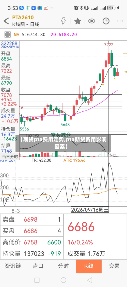 【期货pta费用走势,pta期货费用影响因素】