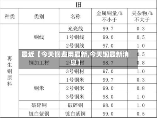 最近【今天铜费用最新,今天铜最新消息】-第1张图片