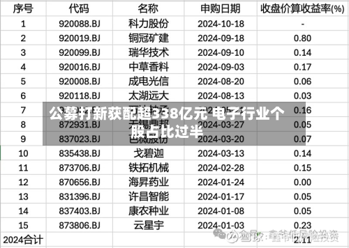 公募打新获配超338亿元 电子行业个股占比过半
